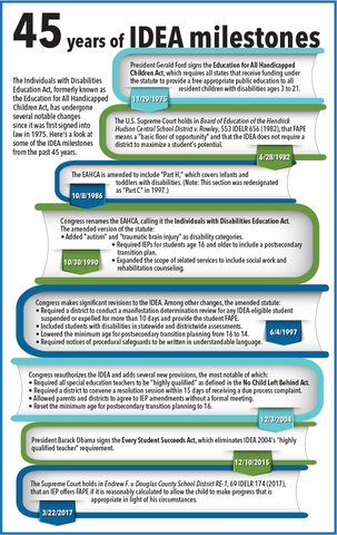 The Education for All Handicapped Children Act (EAHCA) Now known as Individuals with Disabilities Education Act (IDEA)