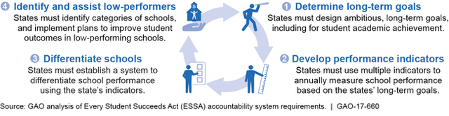 Every Student Succeeds Act (ESSA)
