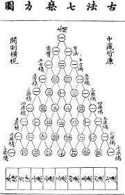 triangulo binomial chino