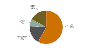 Common Core implementation in California