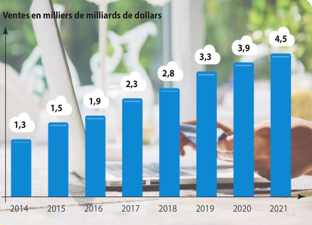Naissance du commerce en ligne