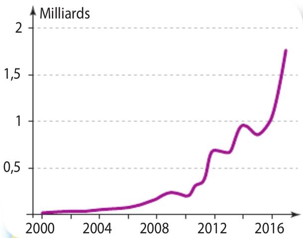 Plus d'un milliard de sites Web