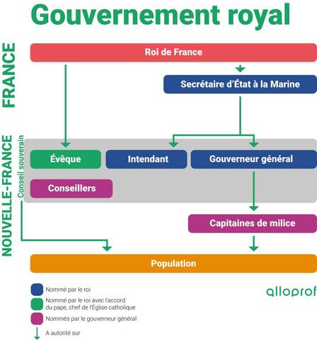 Le début du gouvernement royal