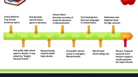 Timeline: Visual Timeline of US Education