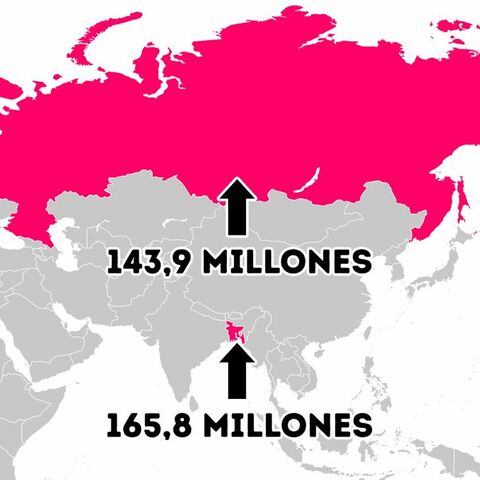 La población de Bangladés es mayor que la población de Rusia