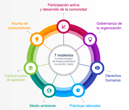 SE crean los 7 principios de la RSE