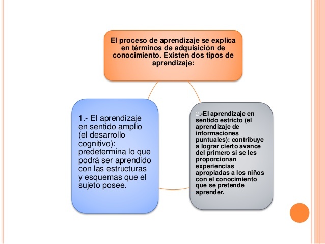 Para Piaget existen dos tipos de aprendizaje