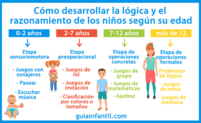 Dos etapas: las operaciones concretas y formales.