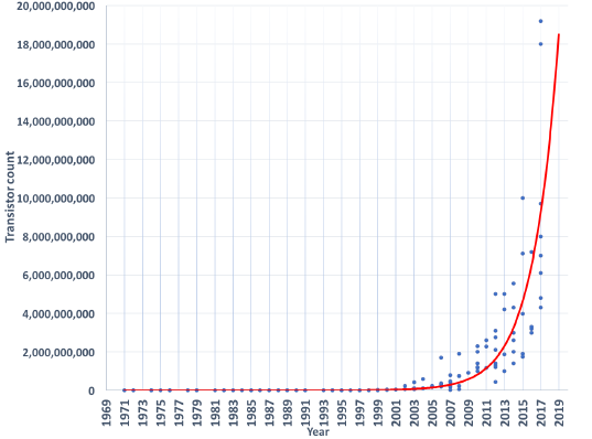 Moore's Law