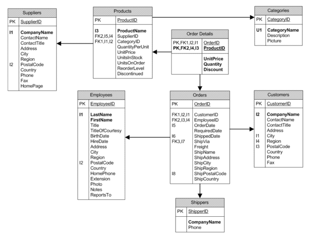 Modelo de bases de datos relacional.