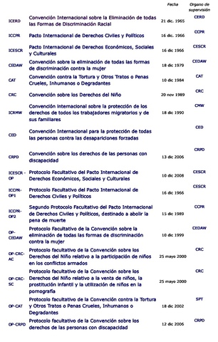 Los Instrumentos Internacionales de los Derechos Humanos 1965-2008