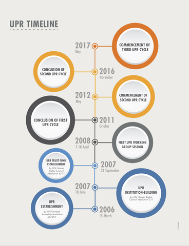 Examen Periódico Universal (EPU)