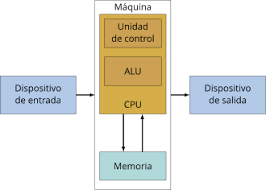 Ordenadores con arquitectura John Von Neumann