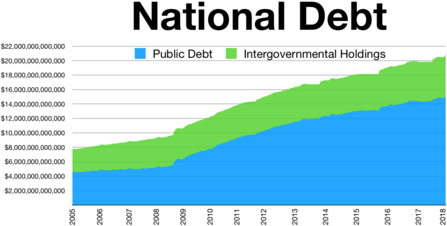 National Debt hits 27 trillion
