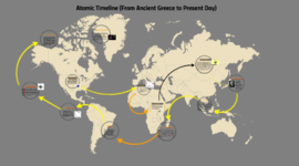 Timeline: Teorias de migracionistas