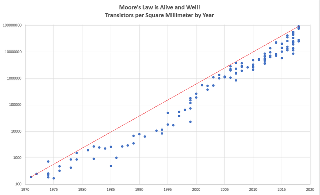 Moore's Law