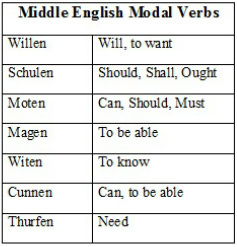 Middle English words - schulen, magen, witen