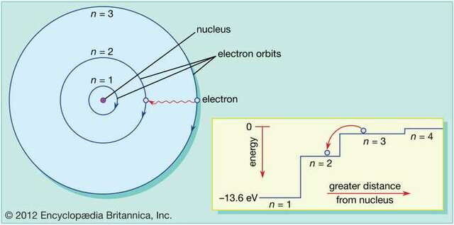 The New Atomic Model