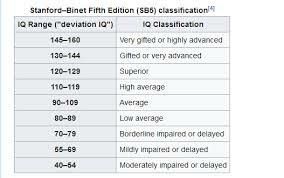 Stanford-Binet Intelligence Scales Published