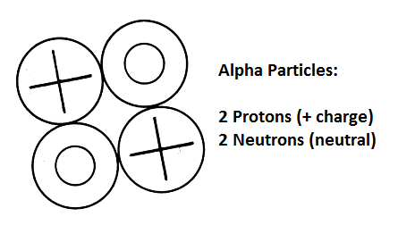 Studies of alpha particles