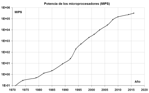 evolución de la velocidad de procesamiento