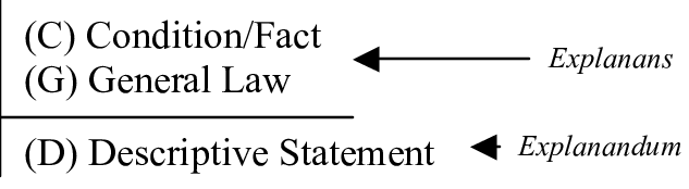 The Deductive-Nomological Model