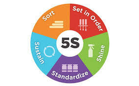 Se desarrolla el proceso de los 5 Pilars of the VisualWorkplace (5S’s