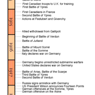 Timeline: timeline world war 1
