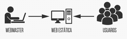 WEB 1.0 (HTML, PORTALS)