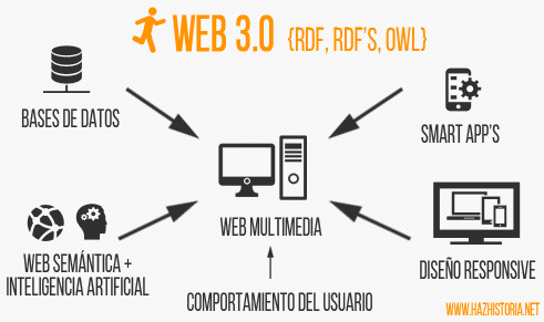 WEB 3.0