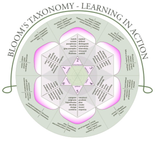 Benjamin Bloom Proposes Bloom's Taxonomy