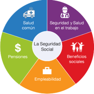 Timeline: Historia de la Seguridad Social Guadalupe Ladino Medina