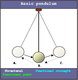 PRINCIPIO DEL ENTRENAMIENTO DE PENDULO