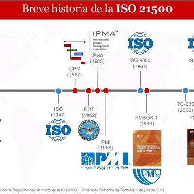 Timeline: Linea de tiempo Evolución de las normas ISO