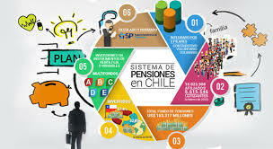 CHILE, Sistema de Fondos de Pensiones