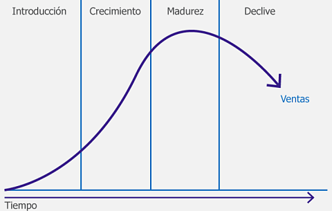 Ciclo de vida del producto