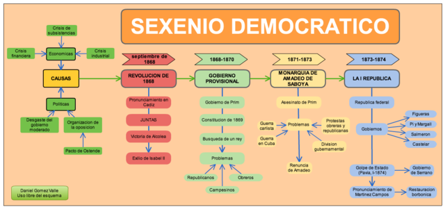 Final Sexenio Democrático