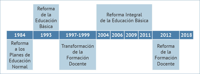 EL PERIODO EDUCATIVO DESDE 1980-2012