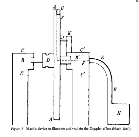 Contribution to science- The Doppler Theory