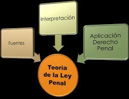La teoría del delito, en la aplicación de la ley.