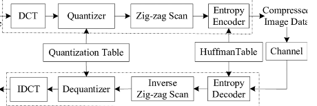 Discrete Cosine Transform - Ben