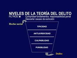 La teoría del delito como instrumento conceptual.