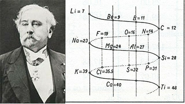 Hélice de Chancourtois