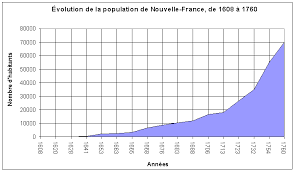 les colonie en croissance
