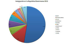 la inmigración ha seguido siendo un rasgo característico de república Dominicana: