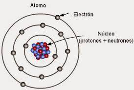 Modelo atómico de Bohr