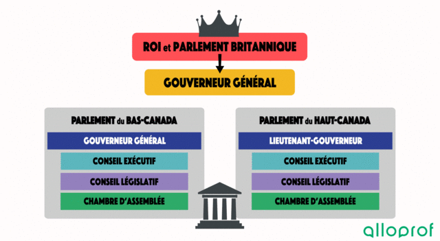 les institutions politiques