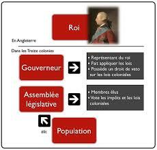 les institutions politique des Treize colonies