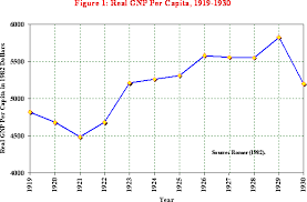 The economy started contracting again, as the Depression resumed