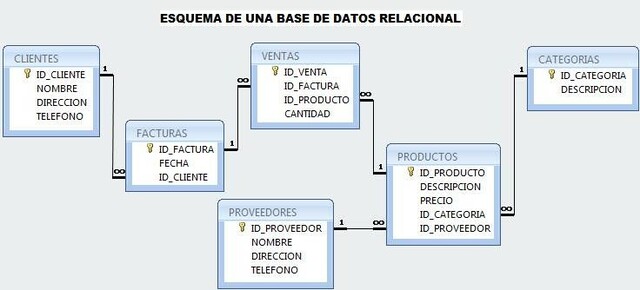 creación de bases de datos relacionales